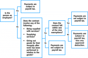 Payroll Tax Rates