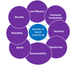 Advantages of hiring payroll services