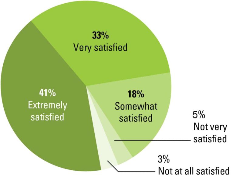 staffingfacts-2015-employee-satisfaction