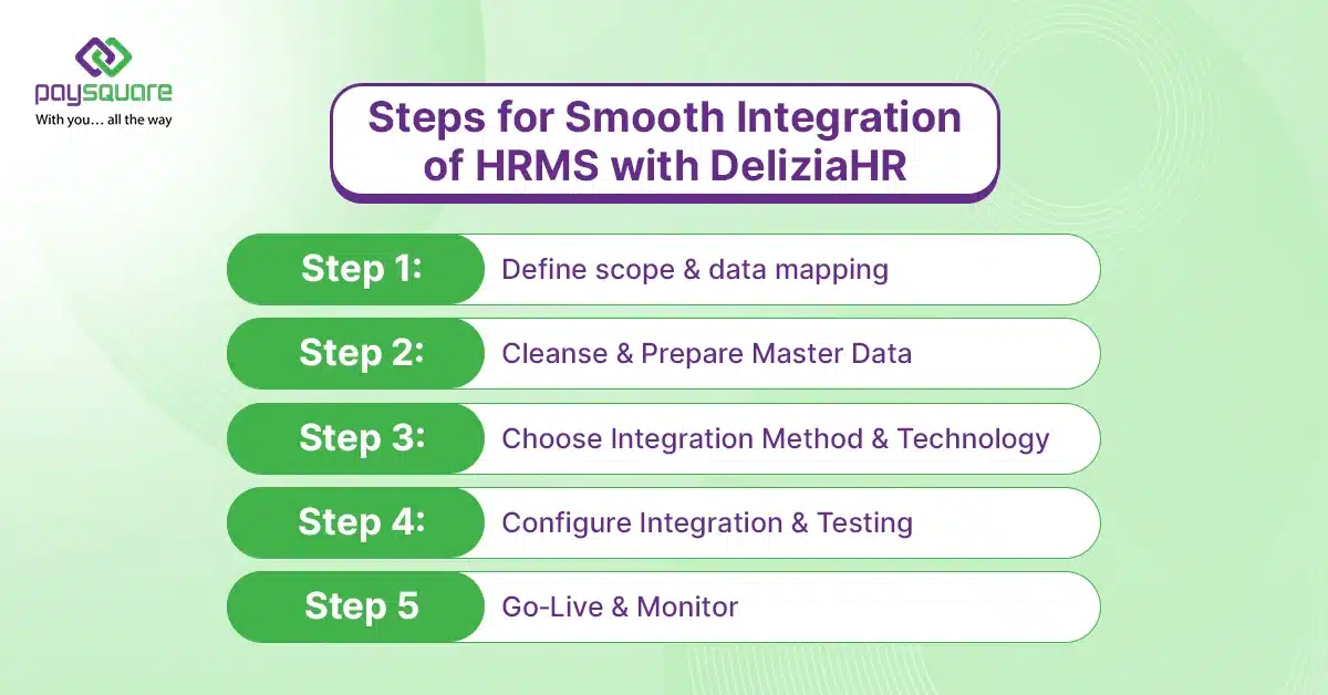 Steps for Smooth Integration of HRMS with DeliziaHR